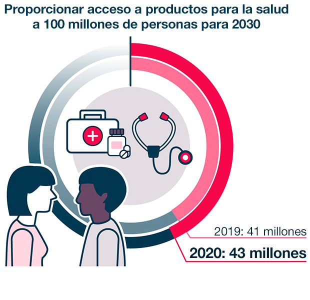 Acceso productos salud 2030 Acceso productos salud 2030