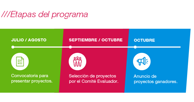 Etapas Legado